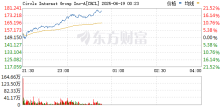 稳定币第一股Circle一度涨超17% 创历史新高