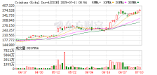 Coinbase涨超2% 创逾4年来新高 公司宣布与Perplexity AI达成合作