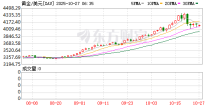 现货黄金跳空低开后 现重新站上4100美元