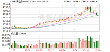 COMEX黄金期货跌1.28% 报3968.10美元