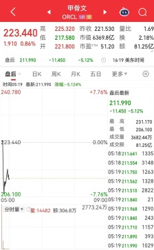 美联储宣布降息25个基点 鲍威尔最新发声！中国资产收涨！道指涨近500点 甲骨文盘后一度跌超7% 白银再创新高