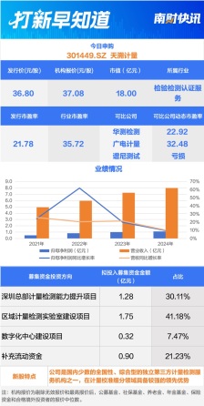 全国性计量检测领军企业 风电设备部件龙头今日申购丨打新早知道