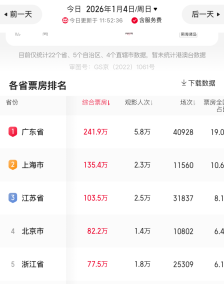 广东元旦电影票房夺冠，连续24年蝉联“第一票仓”