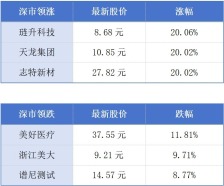 2025年广东全社会用电量居全国首位；深圳累计备案生成式人工智能服务已达49款丨大湾区财经早参
