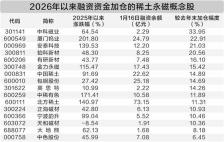 稀土价格涨幅明显 融资资金加仓14股超10%