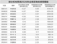 顺周期板块热度提升 机构预测10股业绩将大反转