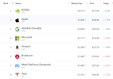 美股收盘：标普纳指连涨四天 存储概念走强 希捷收新高