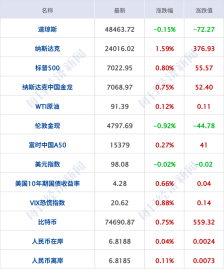 美伊均否认就延长停火达成共识，美防长被发起弹劾丨每经早参