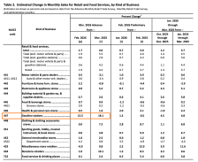 油价推升美国零售销售增速创近一年新高 退税托底消费但后劲存疑
