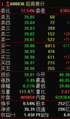 A股再上热搜！宁王招行双双大跌，三大指数悉数新低，发生了啥？这一板块却逆势拉升，龙头已20cm封涨停