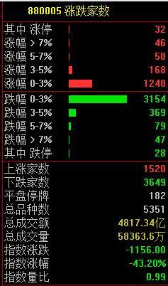 A股盘中失守2700点 金融地产力挽狂澜