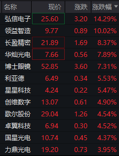 AI引爆消费电子板块大涨！AI眼镜、 AIPC、智能音箱等方向领涨，机构看好推理成本降低将加速端侧硬件智能化