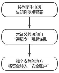 诈骗升级换代有了新招数，7旬奶奶被假警察骗27万
