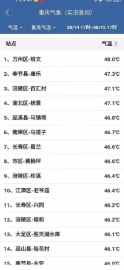 45℃！吐鲁番都“自卑”了 重庆北碚又创高温新纪录
