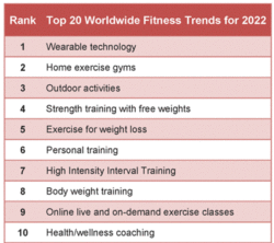 ACSM发布2022全球健身趋势调查 可穿戴设备稳居第一的背后