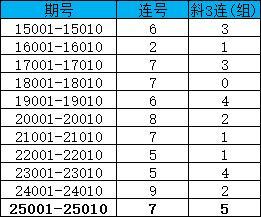 今年雙色球兩大形態(tài)齊爆發(fā) 1現(xiàn)象熱開破紀(jì)錄