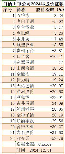 新禁酒令后白酒指數(shù)加速趕底 名酒股價(jià)承壓