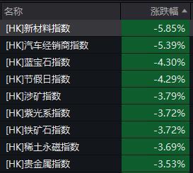 恒指跌穿20000大关 港股市场承压明显