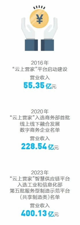 “云上营家”智慧供应链平台 助推云南建筑行业数字化升级