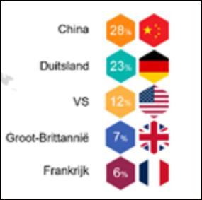 荷兰靠中国货赚了 圣诞商品转口大增