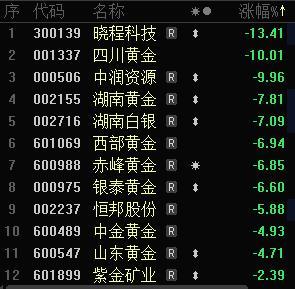 开盘一路走低！黄金股集体大跌 金价到顶了吗？