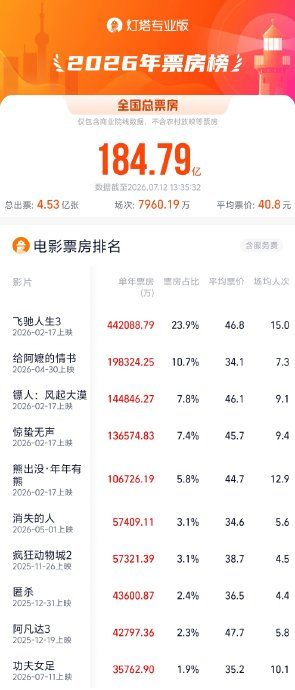 预测票房超18亿《功夫女足》:口碑两极分化热度不减