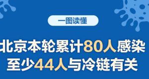 北京累计80人感染 至少44人与冷链有关！一图读懂