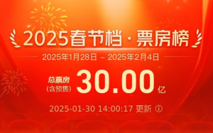 破30億！2025春節(jié)檔電影總票房再創(chuàng)新高