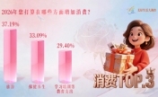 女性消费，超43%因为“它”！重要数据，揭秘