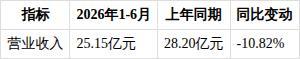 如何看待ST绝味2026年半年度报告 经营数据全面下滑引发担忧