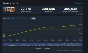 《逃离鸭科夫》steam在线数已破30万!