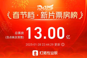 破13億,！2025春節(jié)檔電影新片預(yù)售票房再創(chuàng)新高