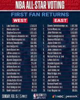 NBA全明星首轮投票结果公布 东契奇领跑票选