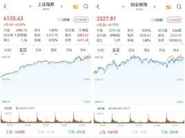 A股放量3224亿 市场成交额创新高