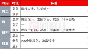 下周看点：美股Q4财报季拉开帷幕 市场面临多重考验