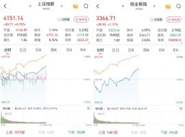 沪深两市成交额创历史新高 市场热度攀升