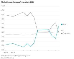 0 1>2>3？美联储年内降息几次的博弈天平正悄然逆转：市场押注生变