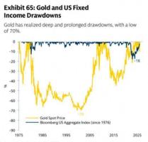 黄金还能拿多久？ 高盛预警：历史最大回撤70%，现在冲进去恐是重大误判