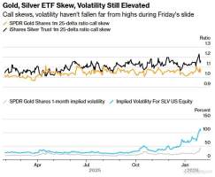 黄金白银为何遭遇“血色星期五” 期权市场波动加剧