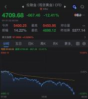 黄金白银遭恐慌抛售 全球贵金属市场巨震