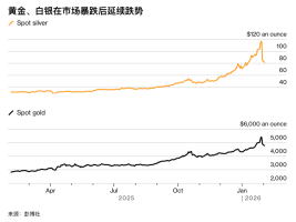 10年来最惨的几天，一夜白头 资产破灭迅猛来袭