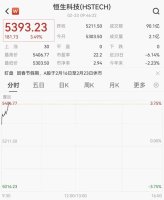 港股全线拉升大涨 科技股领涨市场