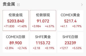 白银急涨超4% 避险情绪升温助推