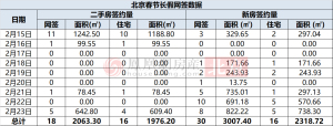 北京春节假期网签数据出炉，懋源松榆里项目规划公示 新房二手房网签量双升