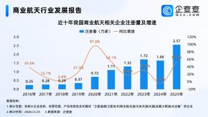 我国商业航天相关企业“蓄势起飞” 注册量激增