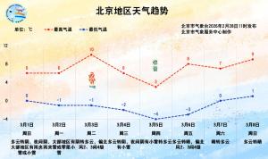 未来三天北京多弱雨雪，4日夜间至5日白天将有降雪 气温下降注意保暖