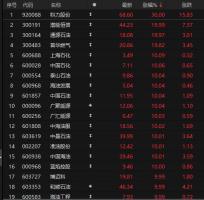 A股三桶油全线涨停 地缘冲突推高油价