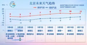 北京日报社区小板报 今日仍有小雪，明起气温平稳回升 元宵节阳光重现