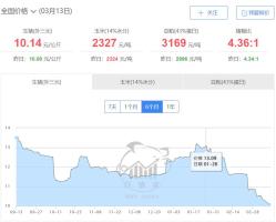 7省猪价跌入4元区间 收储启动 行业迎来深度调整