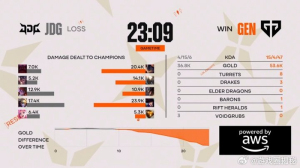 九点开始十一点结束，GEN 3-0速通JDG同样取得开门红 刷新最短小局时长